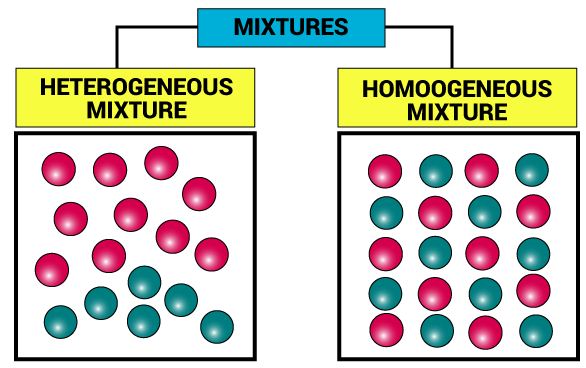 Mixtures